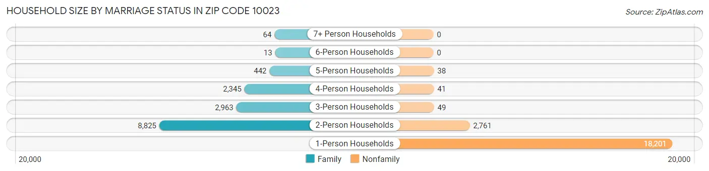 Household Size by Marriage Status in Zip Code 10023