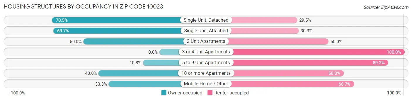 Housing Structures by Occupancy in Zip Code 10023