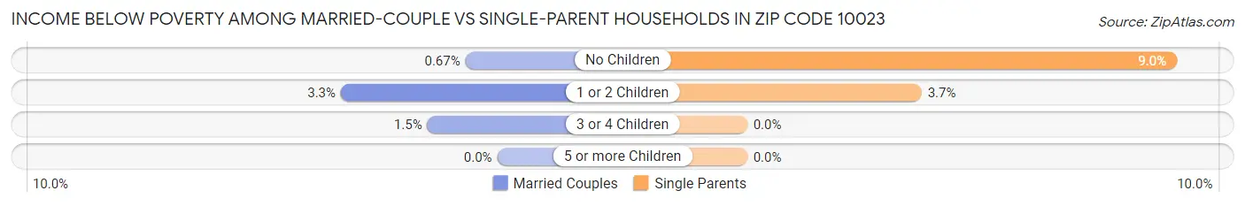 Income Below Poverty Among Married-Couple vs Single-Parent Households in Zip Code 10023