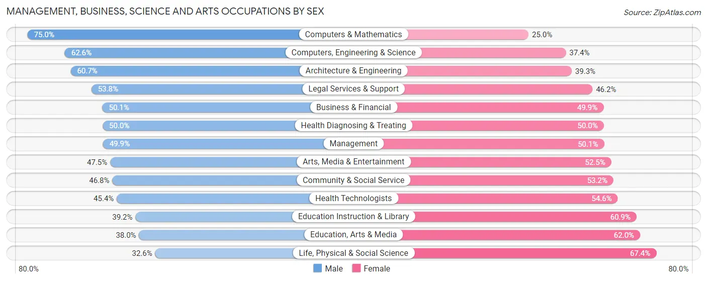 Management, Business, Science and Arts Occupations by Sex in Zip Code 10023