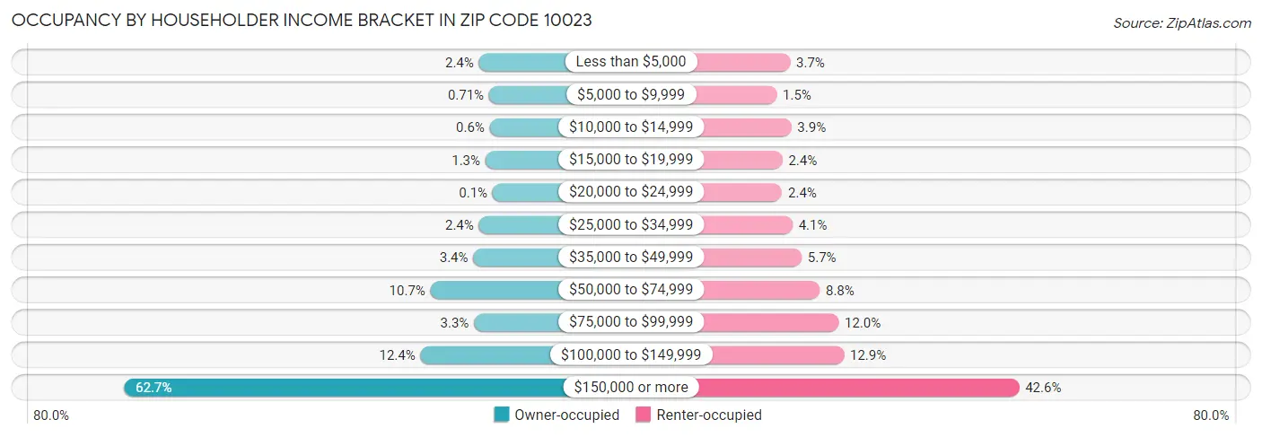 Occupancy by Householder Income Bracket in Zip Code 10023