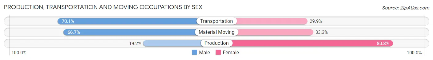 Production, Transportation and Moving Occupations by Sex in Zip Code 10023