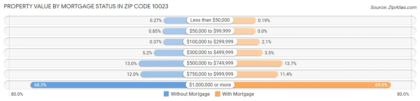 Property Value by Mortgage Status in Zip Code 10023