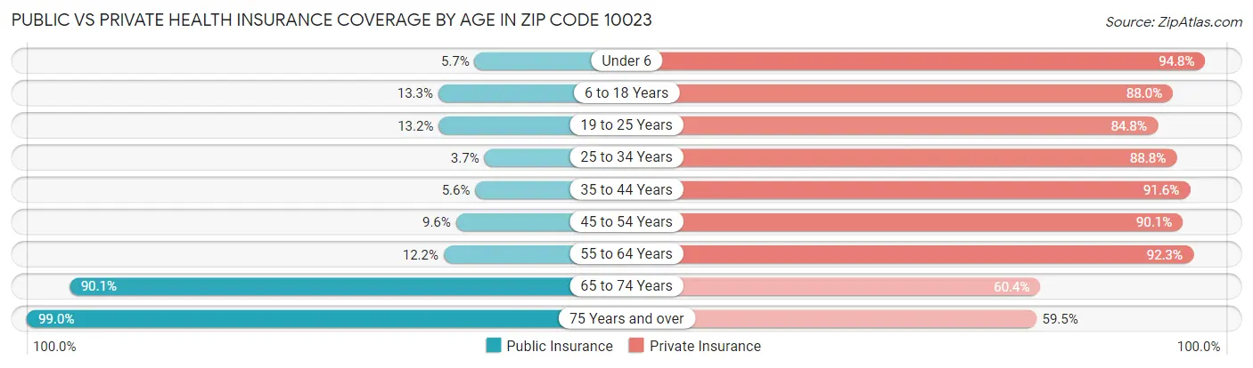 Public vs Private Health Insurance Coverage by Age in Zip Code 10023