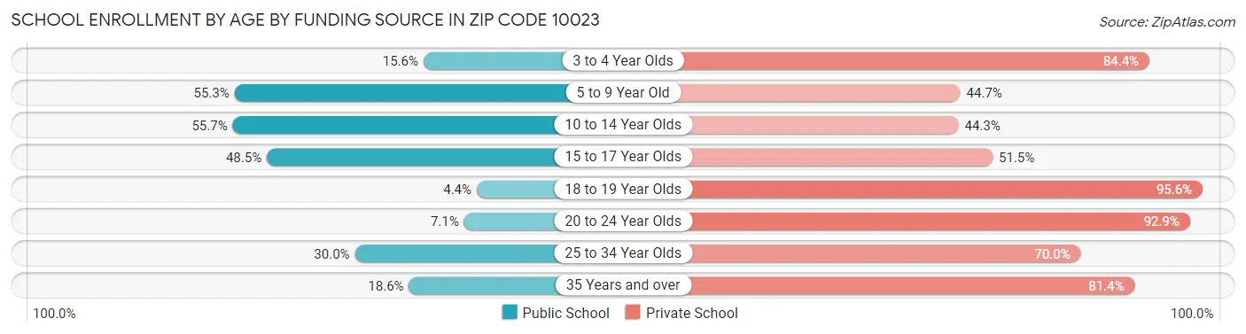 School Enrollment by Age by Funding Source in Zip Code 10023