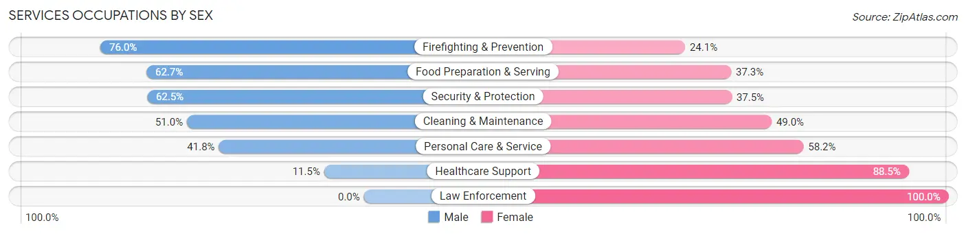 Services Occupations by Sex in Zip Code 10023