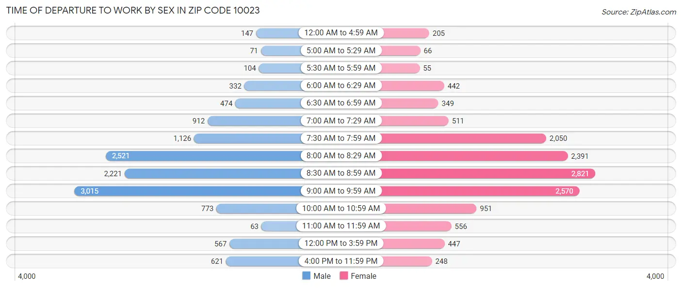 Time of Departure to Work by Sex in Zip Code 10023