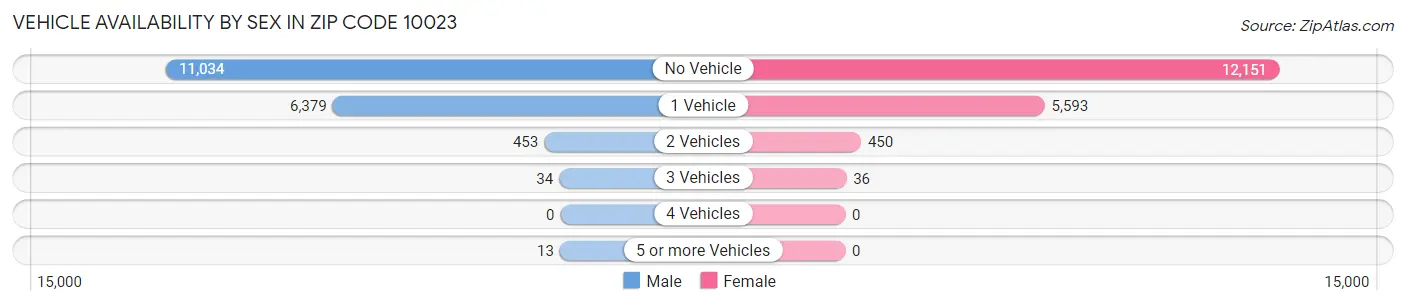 Vehicle Availability by Sex in Zip Code 10023