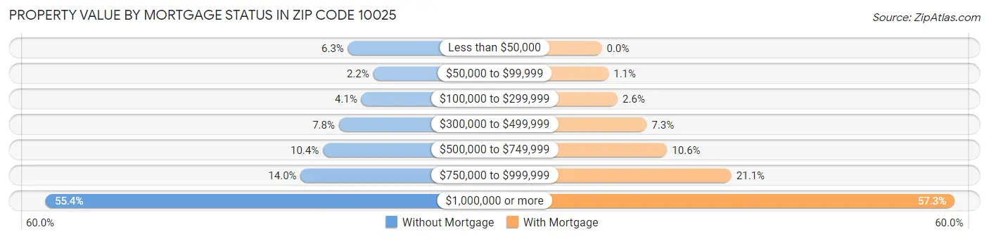 Property Value by Mortgage Status in Zip Code 10025