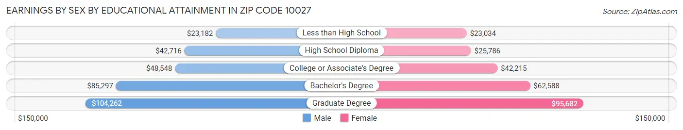 Earnings by Sex by Educational Attainment in Zip Code 10027