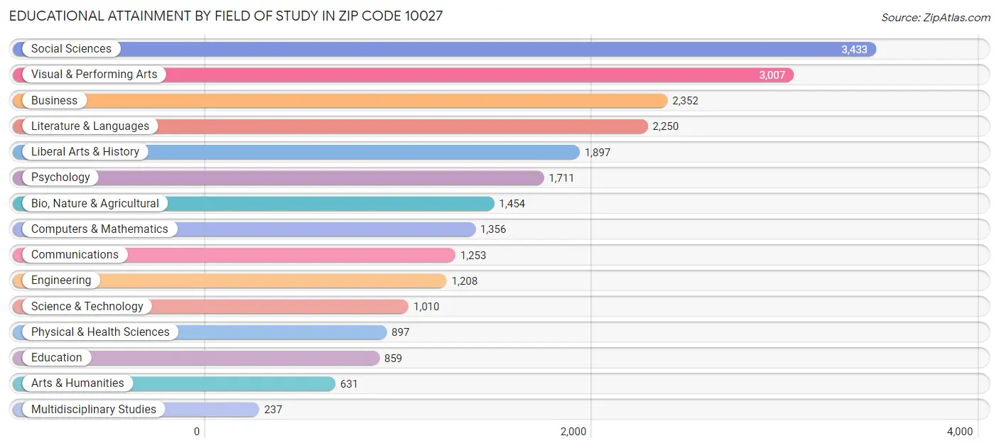 Educational Attainment by Field of Study in Zip Code 10027