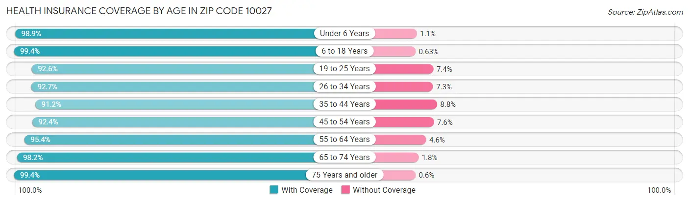 Health Insurance Coverage by Age in Zip Code 10027