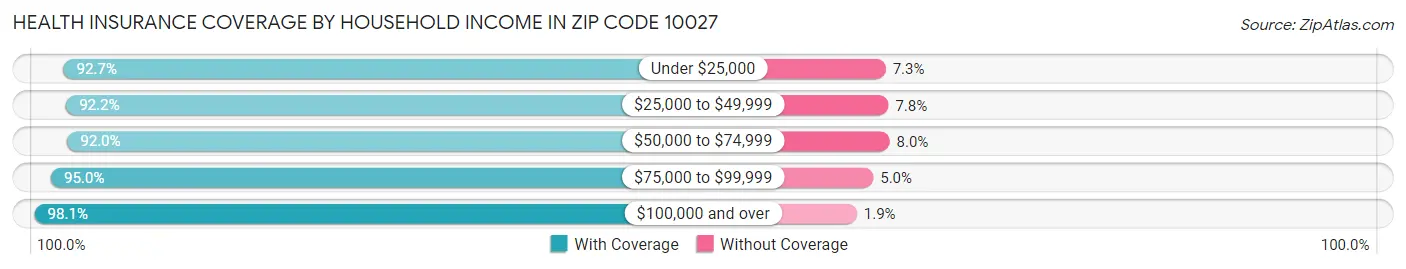 Health Insurance Coverage by Household Income in Zip Code 10027