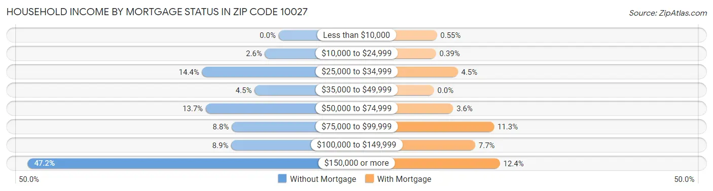 Household Income by Mortgage Status in Zip Code 10027