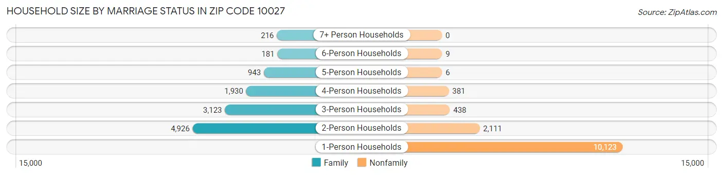 Household Size by Marriage Status in Zip Code 10027