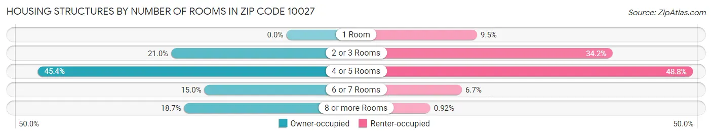 Housing Structures by Number of Rooms in Zip Code 10027