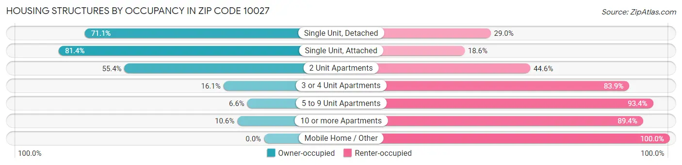 Housing Structures by Occupancy in Zip Code 10027