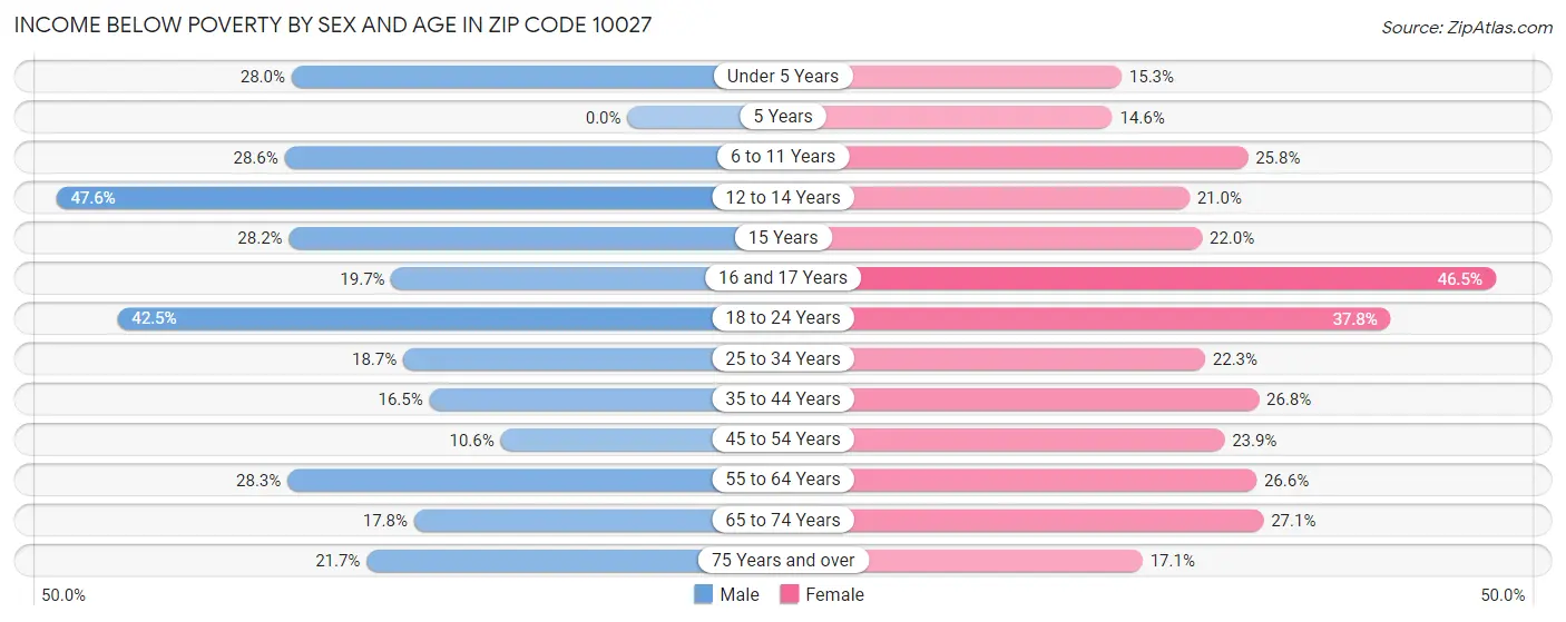 Income Below Poverty by Sex and Age in Zip Code 10027