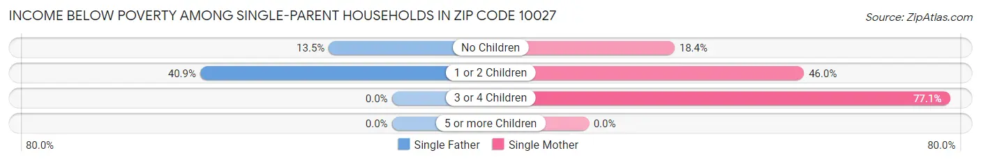 Income Below Poverty Among Single-Parent Households in Zip Code 10027