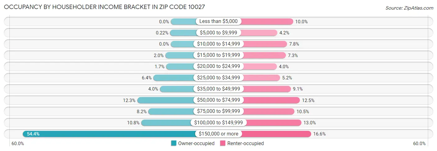 Occupancy by Householder Income Bracket in Zip Code 10027