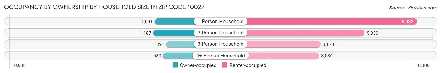 Occupancy by Ownership by Household Size in Zip Code 10027