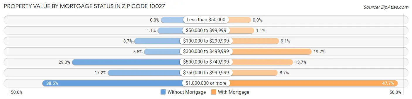 Property Value by Mortgage Status in Zip Code 10027