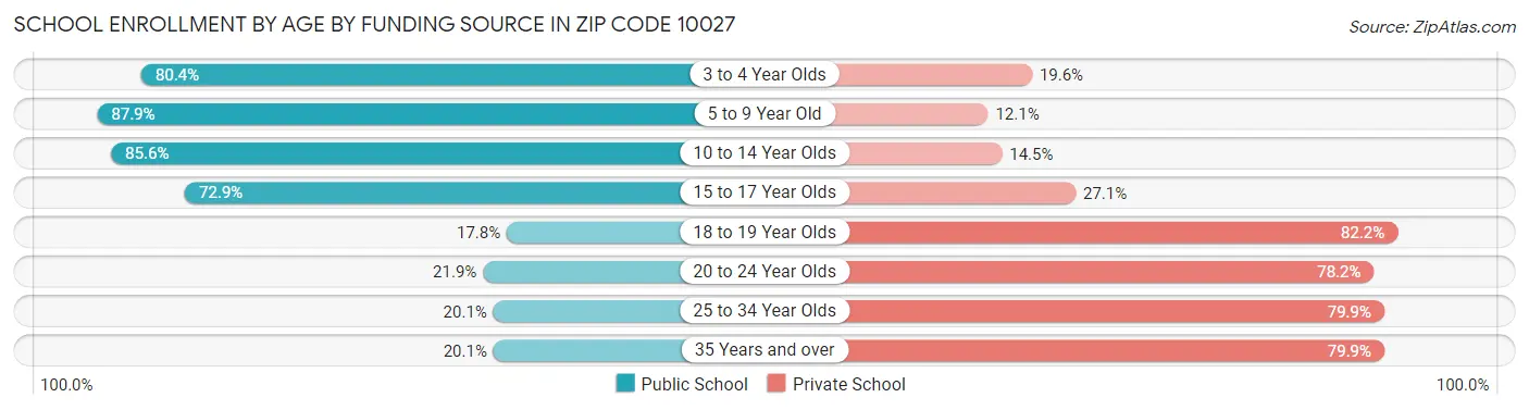 School Enrollment by Age by Funding Source in Zip Code 10027