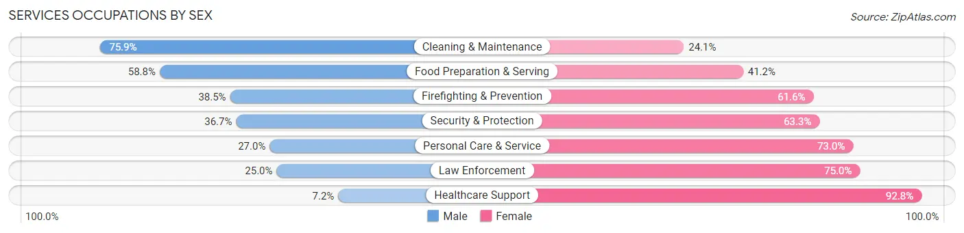 Services Occupations by Sex in Zip Code 10027