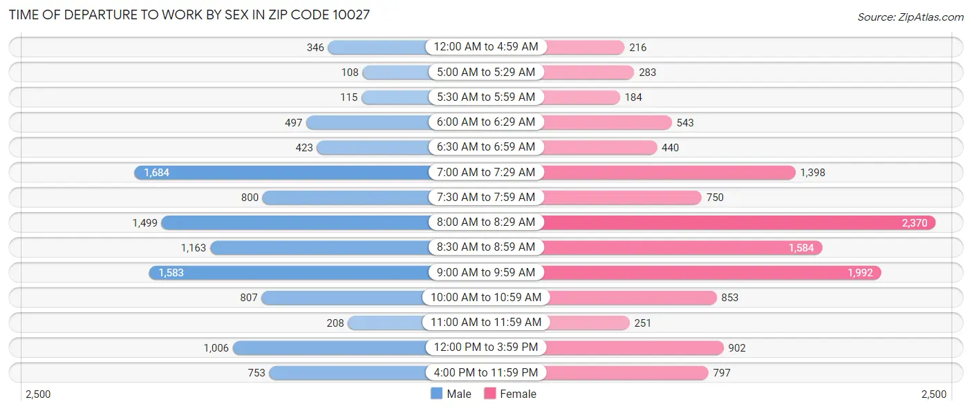 Time of Departure to Work by Sex in Zip Code 10027