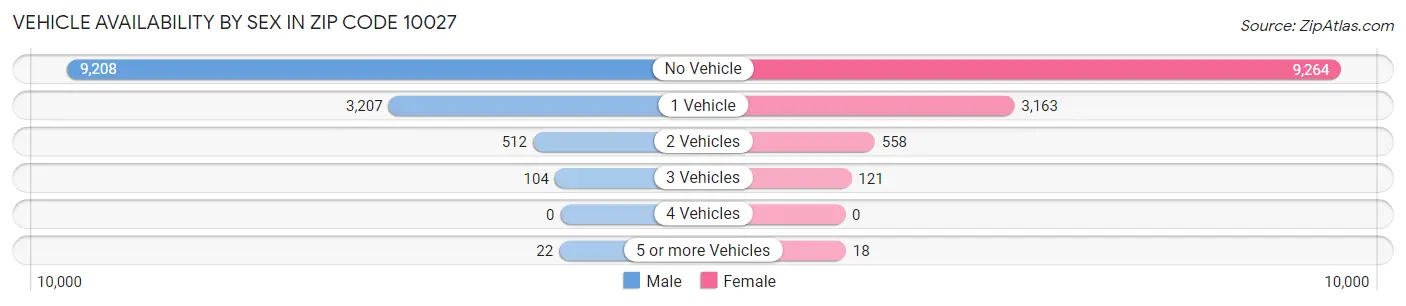 Vehicle Availability by Sex in Zip Code 10027
