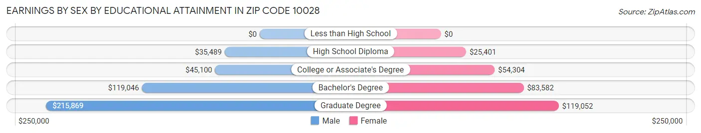 Earnings by Sex by Educational Attainment in Zip Code 10028
