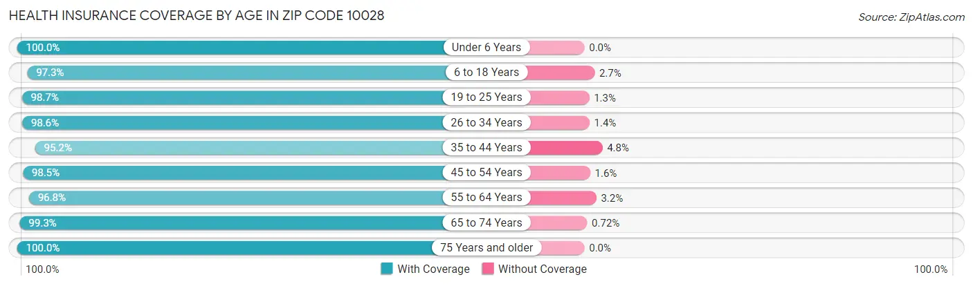 Health Insurance Coverage by Age in Zip Code 10028