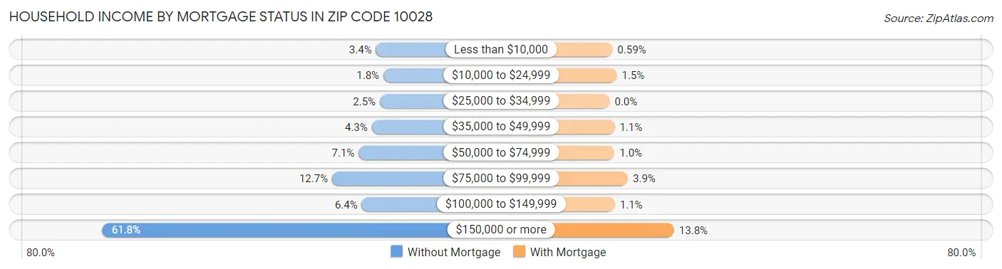 Household Income by Mortgage Status in Zip Code 10028