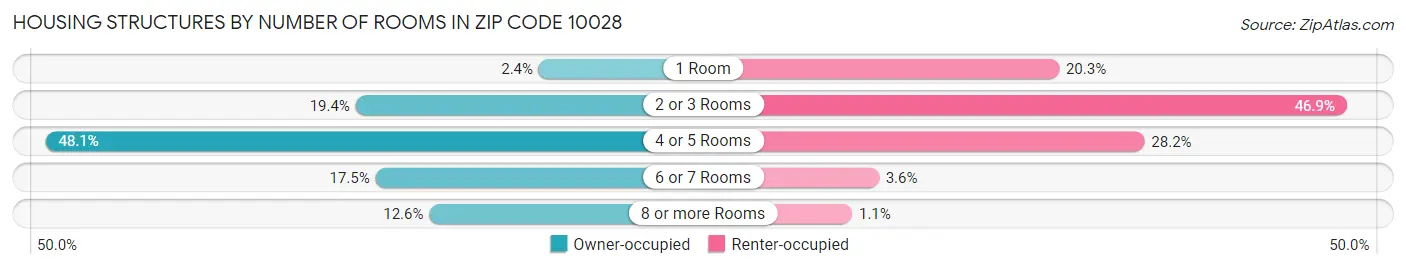 Housing Structures by Number of Rooms in Zip Code 10028