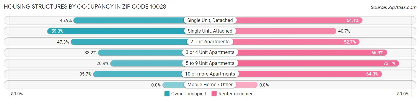 Housing Structures by Occupancy in Zip Code 10028