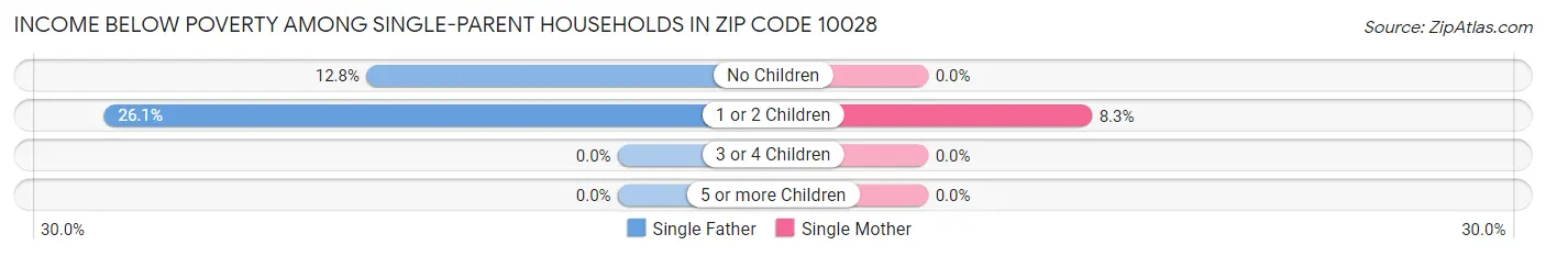 Income Below Poverty Among Single-Parent Households in Zip Code 10028