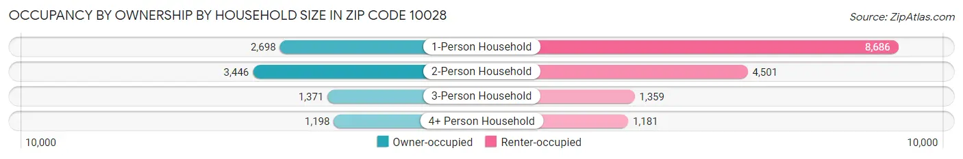 Occupancy by Ownership by Household Size in Zip Code 10028