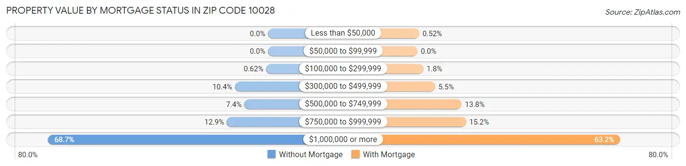 Property Value by Mortgage Status in Zip Code 10028