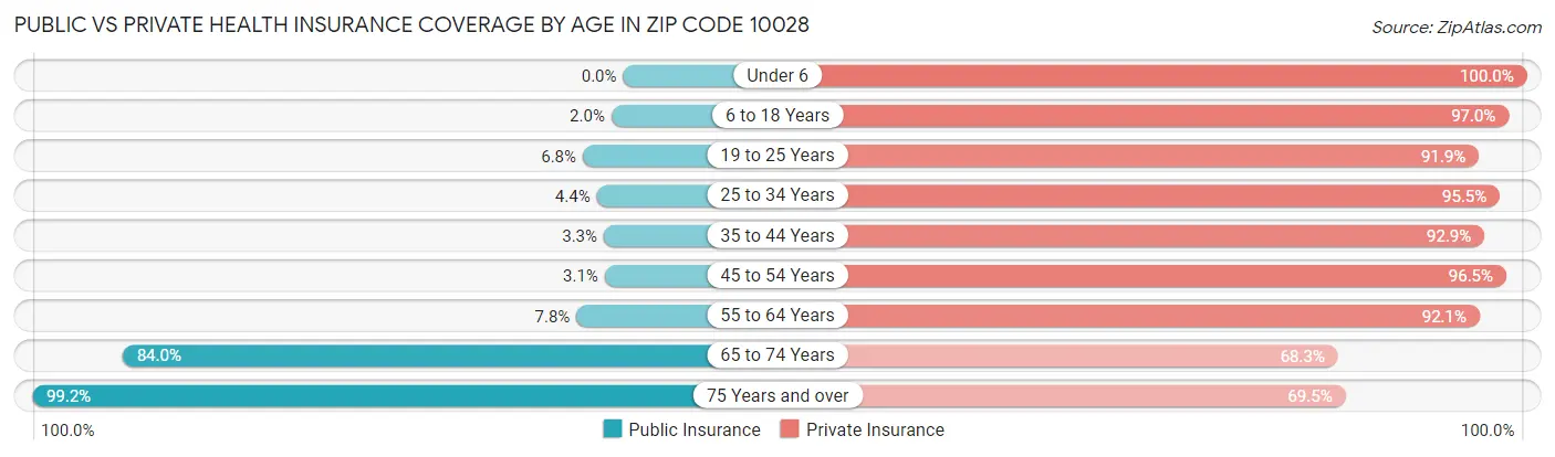 Public vs Private Health Insurance Coverage by Age in Zip Code 10028
