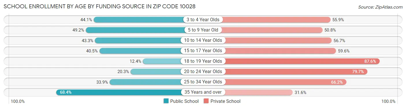 School Enrollment by Age by Funding Source in Zip Code 10028