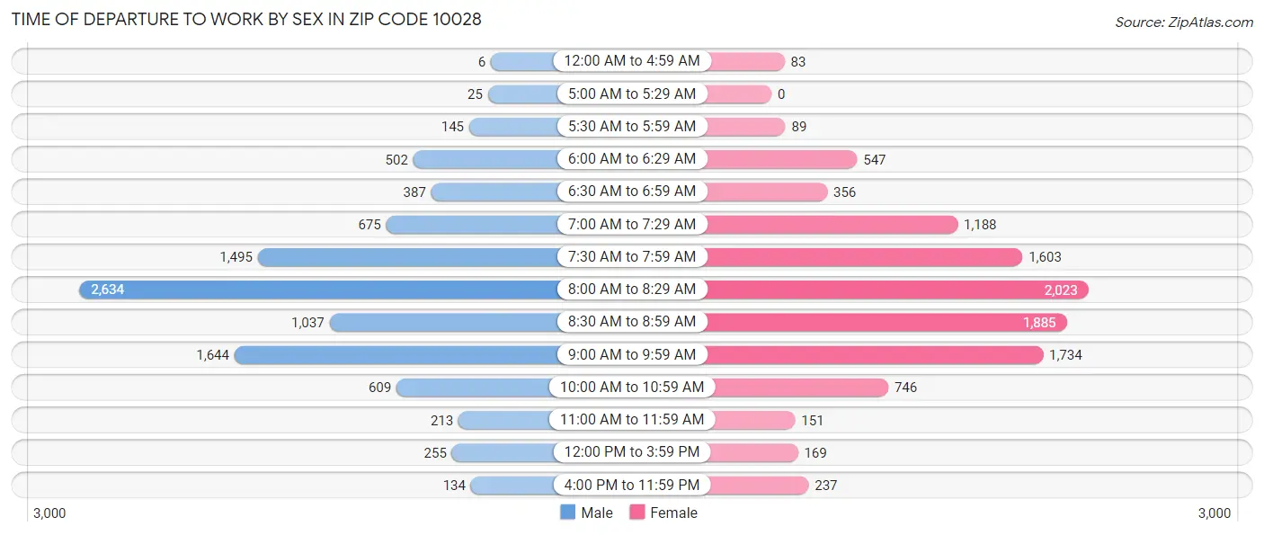 Time of Departure to Work by Sex in Zip Code 10028
