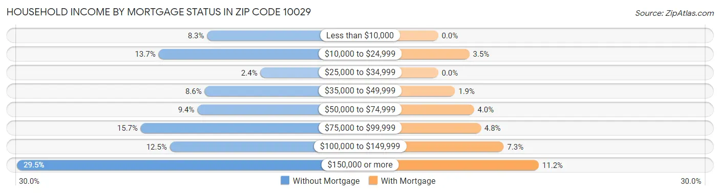 Household Income by Mortgage Status in Zip Code 10029