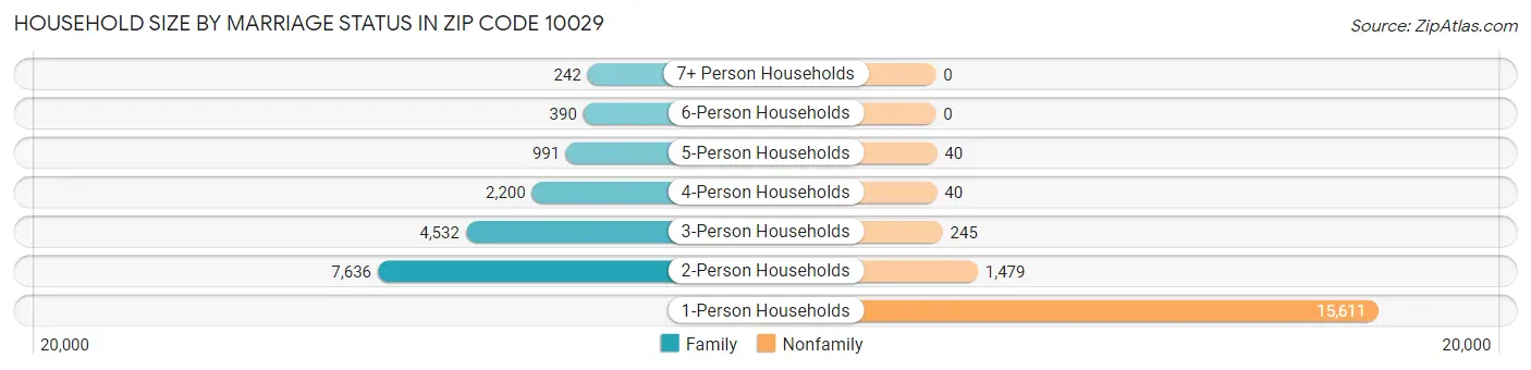 Household Size by Marriage Status in Zip Code 10029