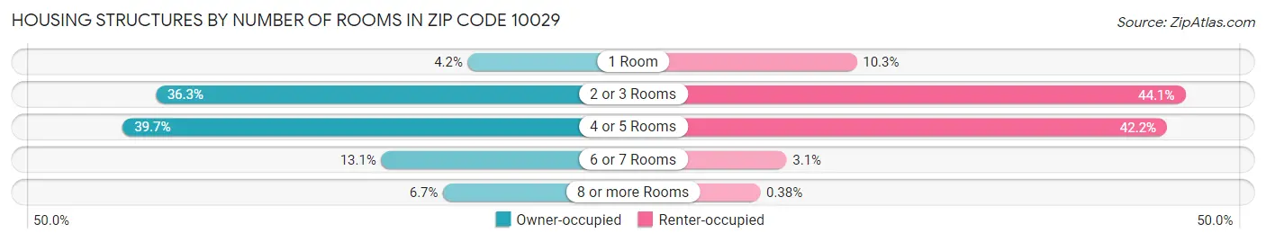 Housing Structures by Number of Rooms in Zip Code 10029
