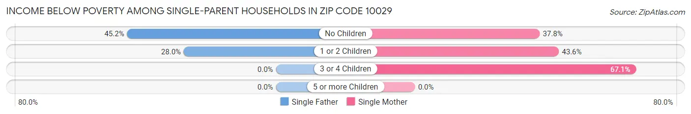 Income Below Poverty Among Single-Parent Households in Zip Code 10029