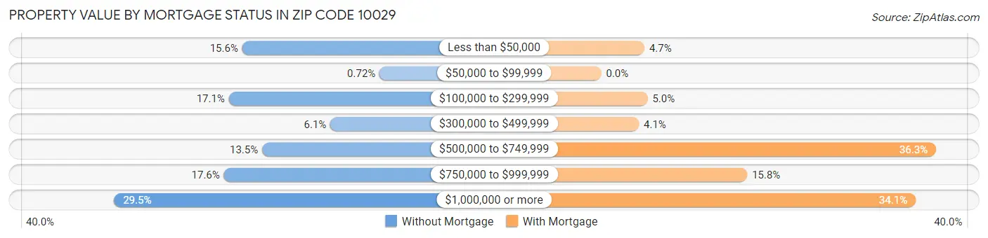 Property Value by Mortgage Status in Zip Code 10029