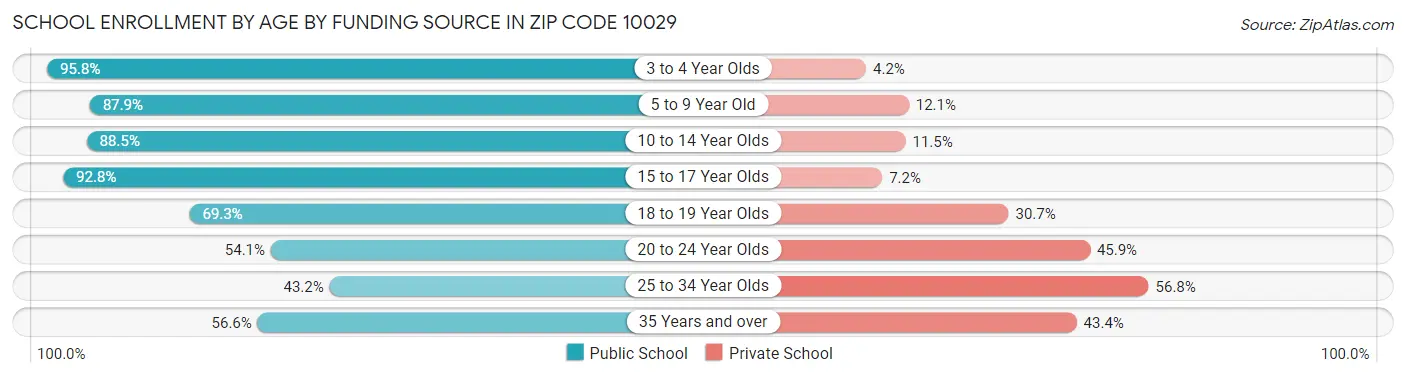 School Enrollment by Age by Funding Source in Zip Code 10029