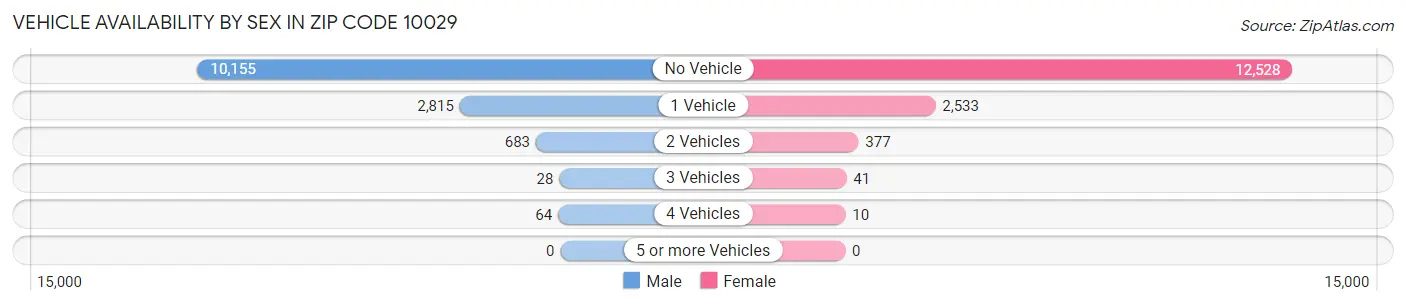 Vehicle Availability by Sex in Zip Code 10029