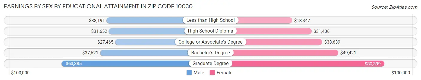 Earnings by Sex by Educational Attainment in Zip Code 10030