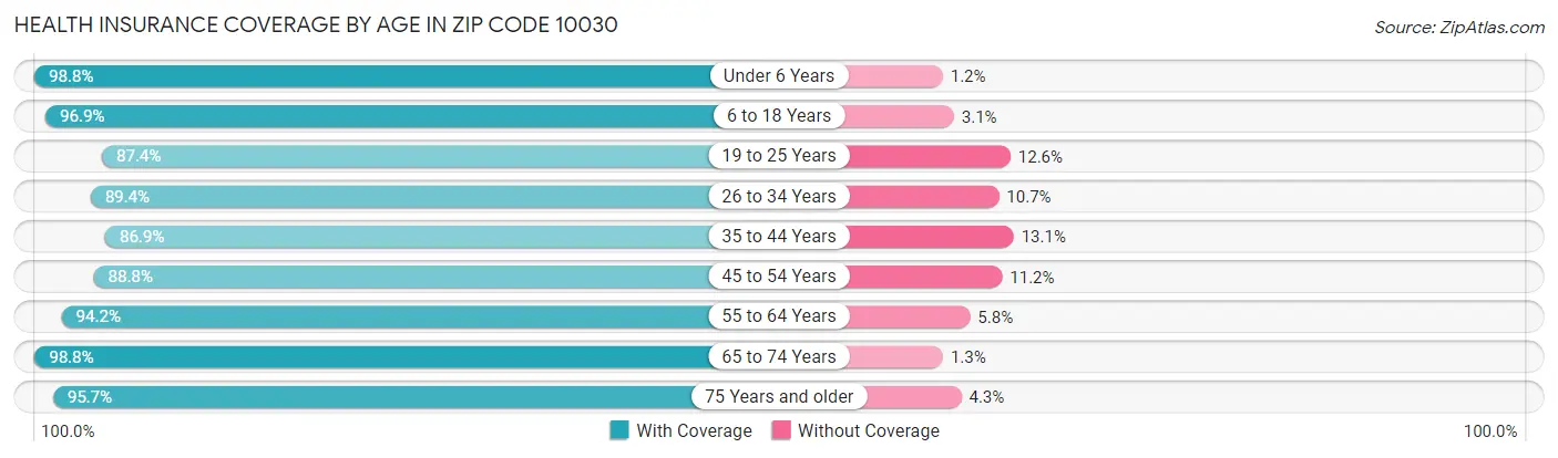 Health Insurance Coverage by Age in Zip Code 10030